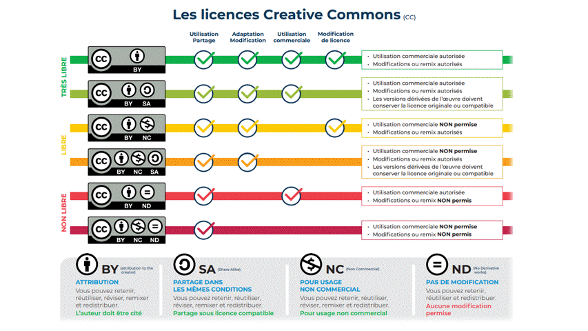 Les licences Creative Commons